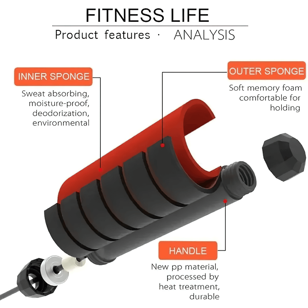 Diagram highlighting features of EVA foam handles: inner sponge with moisture-proof design and soft outer sponge for comfort.