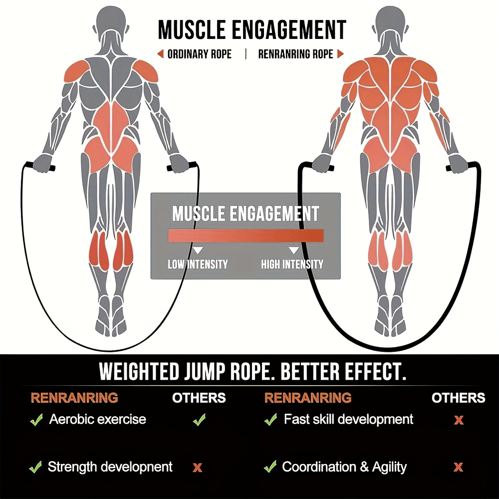 Comparison of muscle engagement in ordinary vs. Renranging weighted jump rope for enhanced aerobic and skill development.