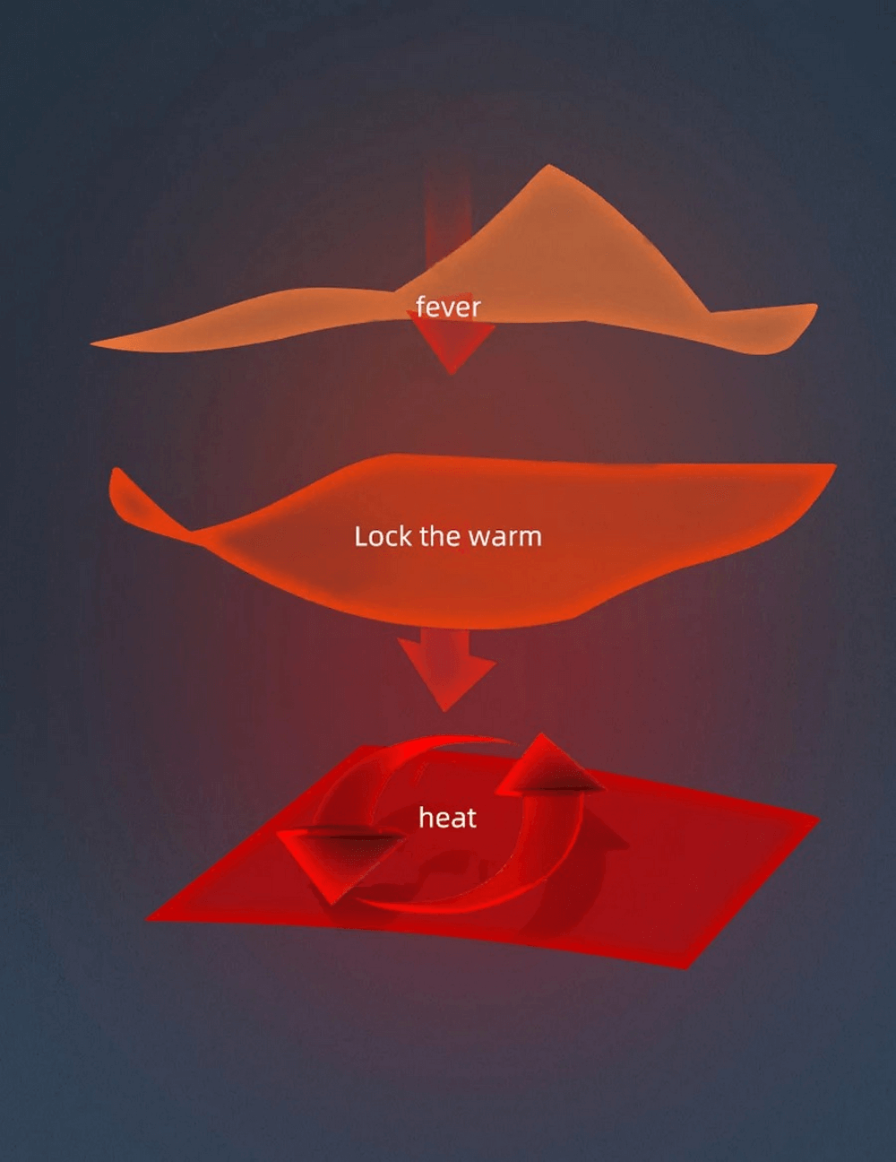 Illustration showing heat retention with layers labeled 'fever,' 'lock the warm,' and 'heat' using vibrant red and orange elements.
