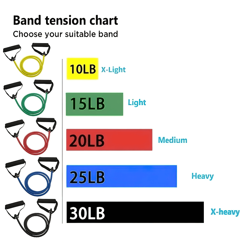 Resistance Exercise Bands for Training At Home - SF3431 tension chart showing 10LB to 30LB bands with handles in different colors.