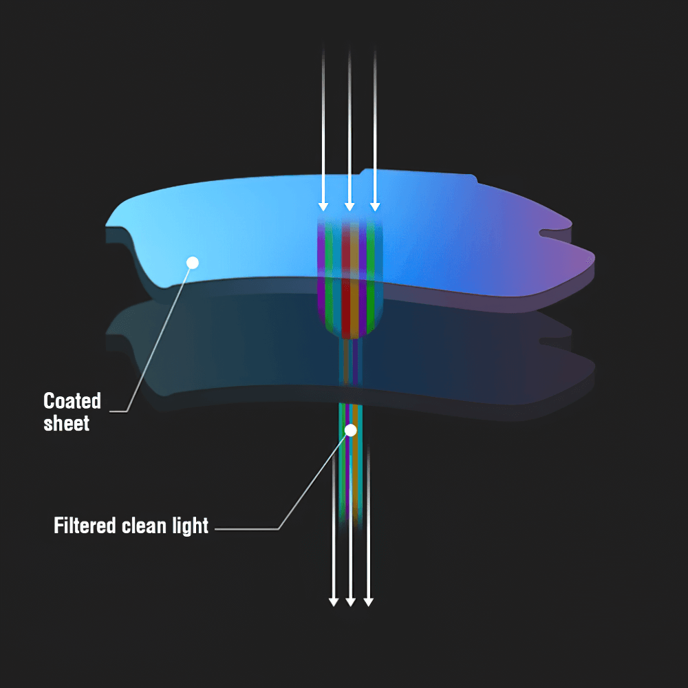 Diagram illustrating anti-fog polycarbonate lens with UV protection for snowboarding goggles, showing light filtration process.