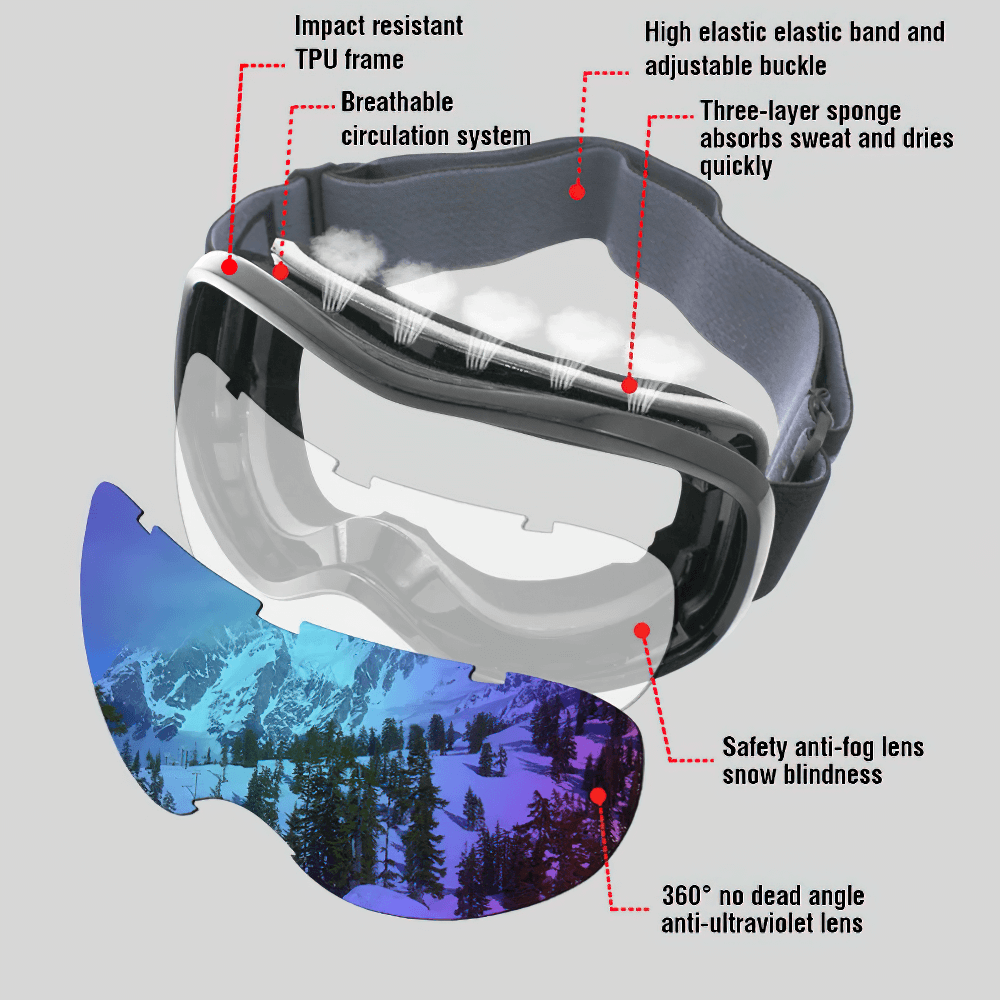 Exploded view of snowboarding goggles featuring multi-color anti-fog UV lenses, TPU frame, elastic band, and breathable system.