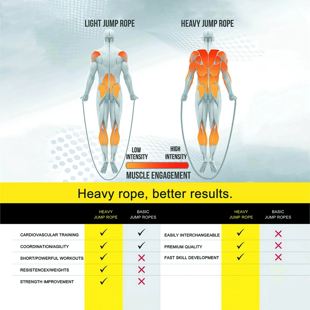 Comparison chart of light vs heavy jump ropes showcasing muscle engagement. Highlighted: Weighted Battle Jump Rope for Cardio Training - SF3494.