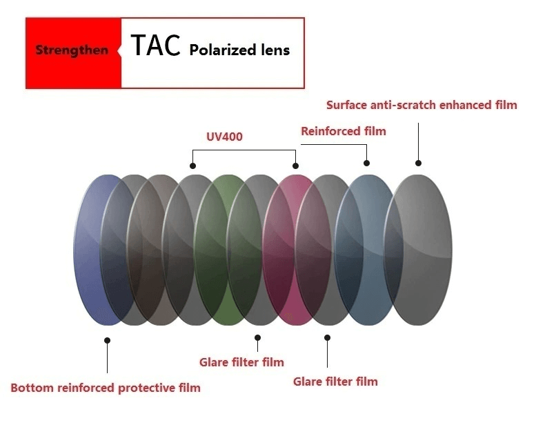Diagram of TAC polarized lens layers, showing UV400 protection, anti-scratch film, glare filter, and reinforced protective films.